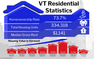 Graphic of VT Residential Statistics showing various housing data for Vermont including a homeownership rate of 73.7%, total housing units at 334,318, and a median gross rent of $1,141, along with a breakdown of housing value percentages in different price ranges.