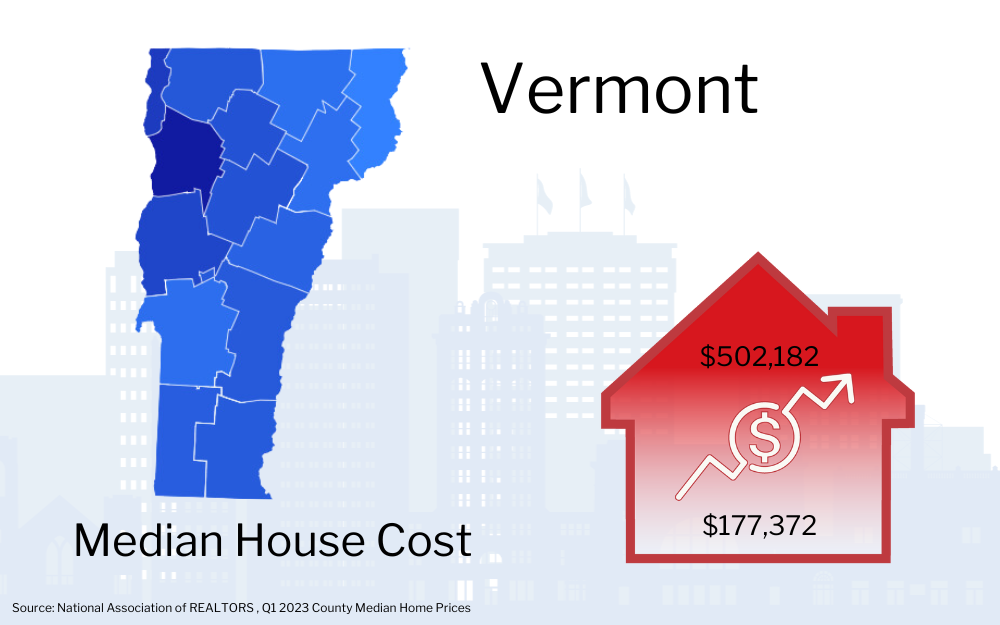 Graphic showing Vermont map with a red house icon indicating the median house cost of $502,182, alongside an upward trending arrow and a smaller figure of $177,372.