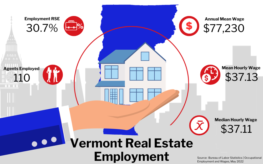 Graphic of Vermont Real Estate Employment, showing statistics on employment rate, agents employed, and wages in a city buildings background.